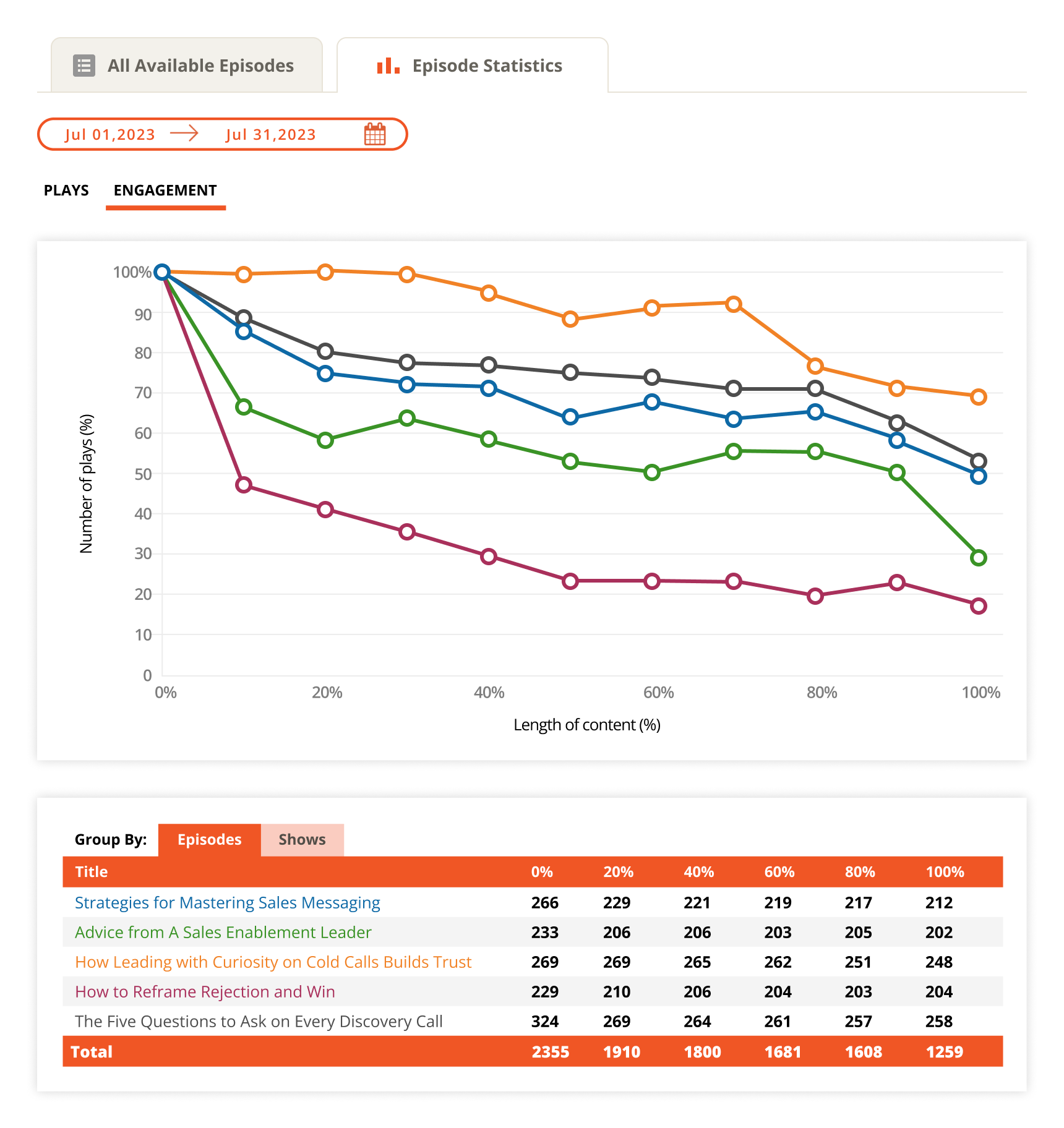 Content Analytics - Episode Statistics_Engagement grouped by episode.png
