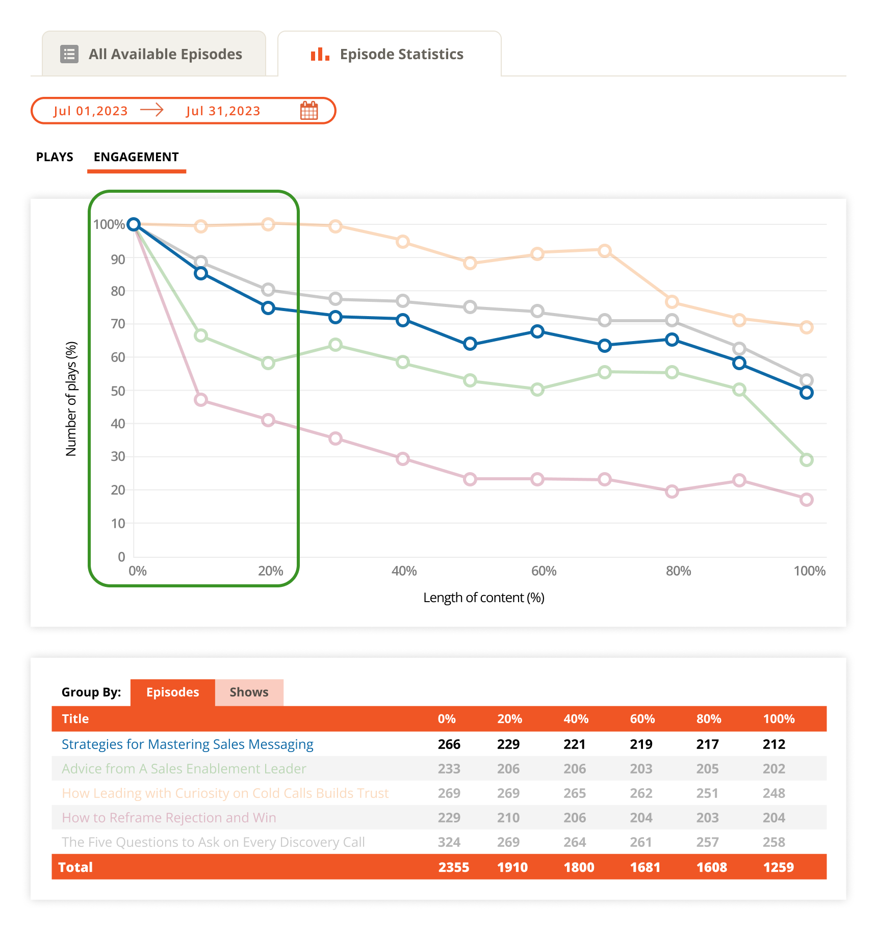 Content Analytics - Episode Statistics_Engagement grouped by episode + Highlight first 20%.png