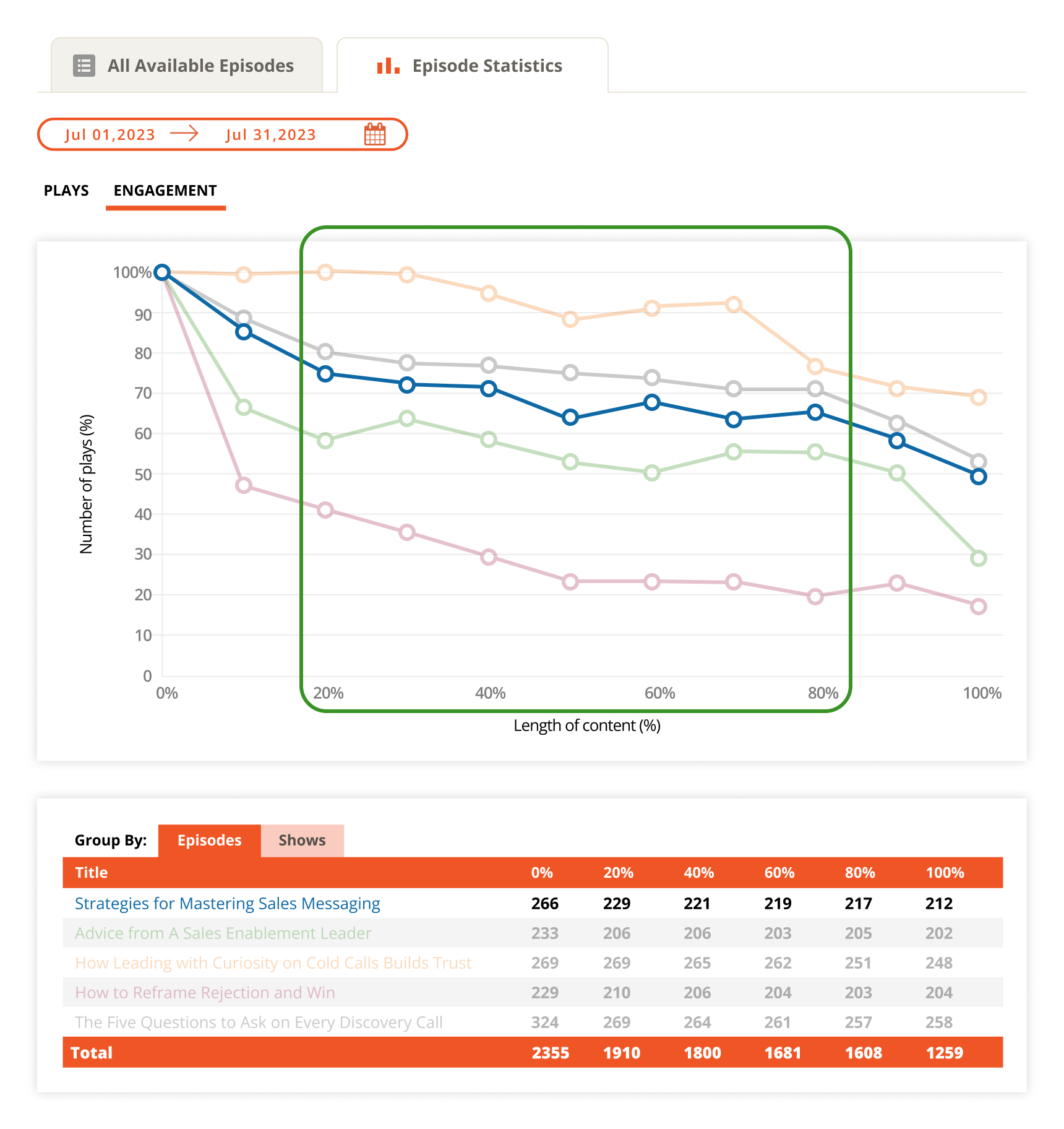 Content Analytics - Episode Statistics_Engagement grouped by episode + Highlight middle.png