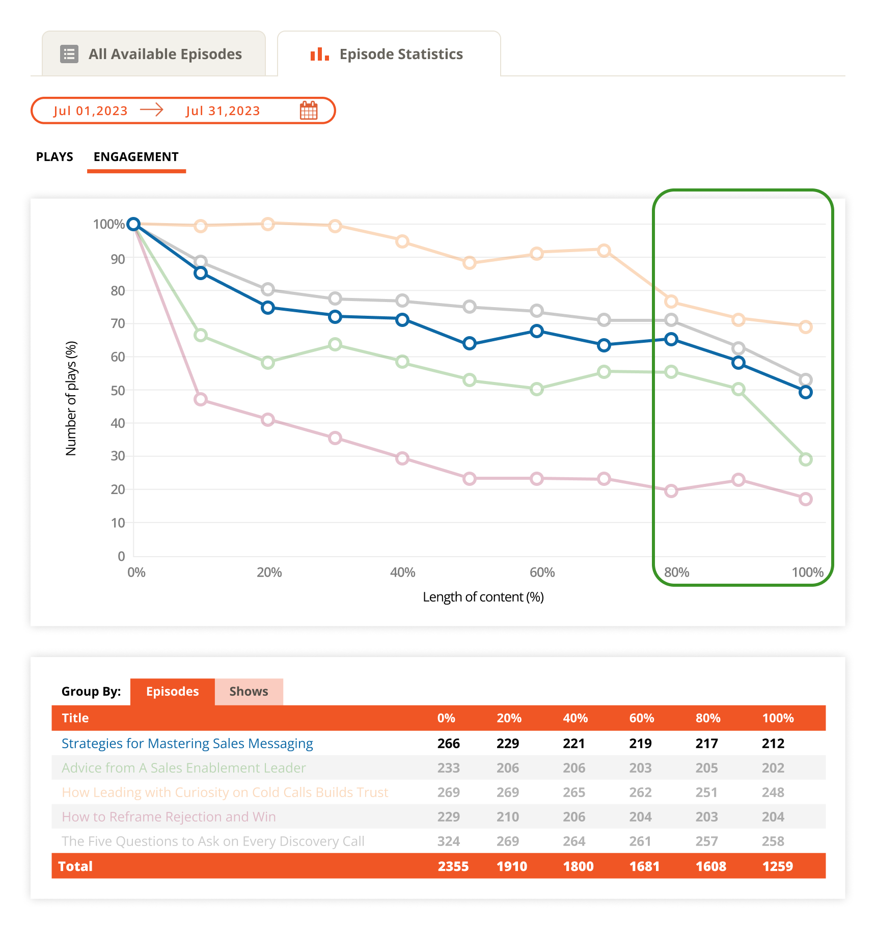 Content Analytics - Episode Statistics_Engagement grouped by episode + Highlight end.png