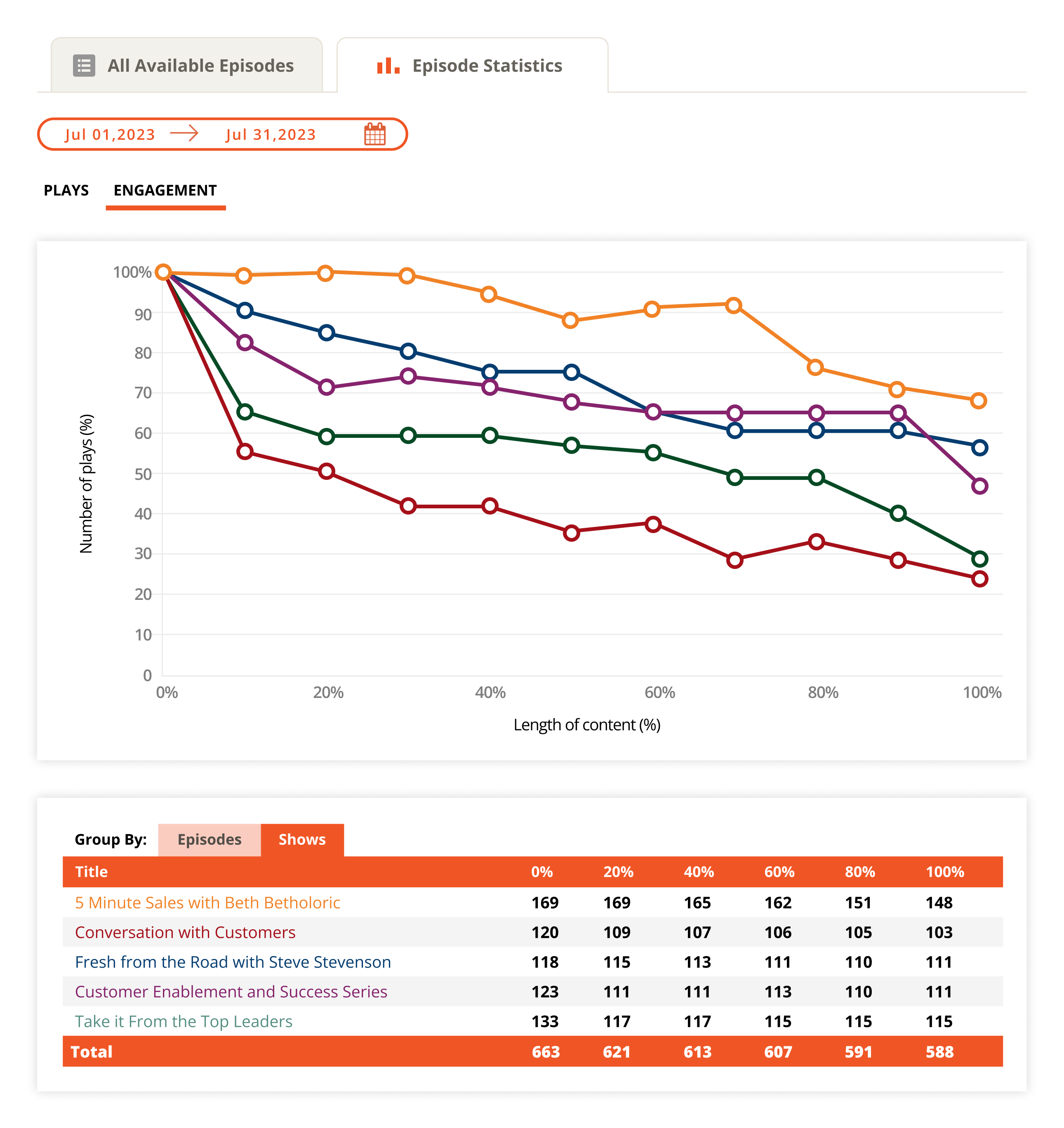 Content Analytics - Episode Statistics_Engagement grouped by show.png